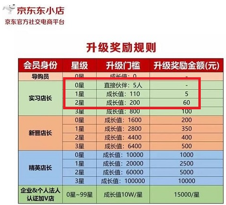 东小店每天分享一次赚3元是真的嘛？分享一天赚100攻略！  东小店 分享赚钱 京东 赚钱方法 小程序 微信 第3张